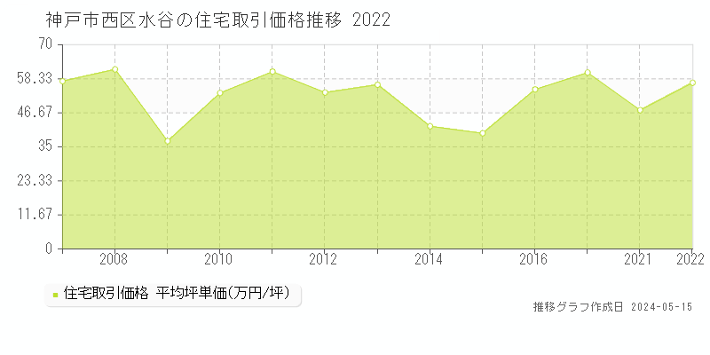 神戸市西区水谷の住宅価格推移グラフ 