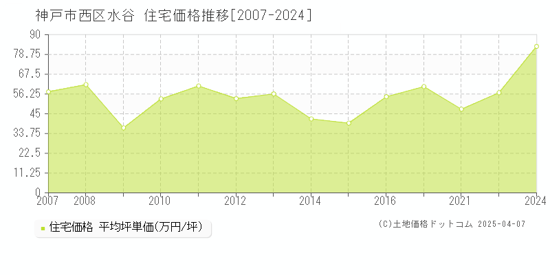 神戸市西区水谷の住宅価格推移グラフ 