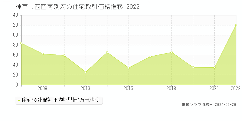 神戸市西区南別府の住宅取引事例推移グラフ 