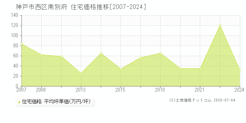 南別府(神戸市西区)の住宅価格推移グラフ(坪単価)[2007-2024年]