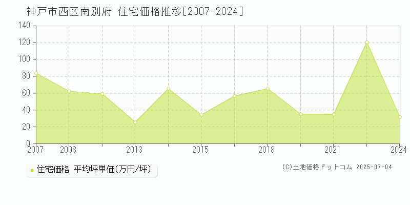 神戸市西区南別府の住宅取引事例推移グラフ 