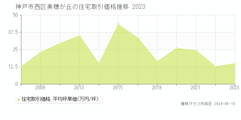 神戸市西区美穂が丘の住宅価格推移グラフ 