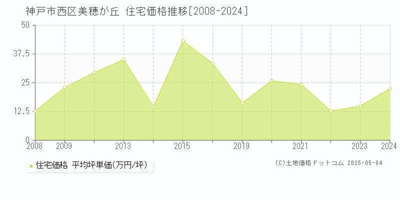 美穂が丘(神戸市西区)の住宅価格推移グラフ(坪単価)[2008-2024年]