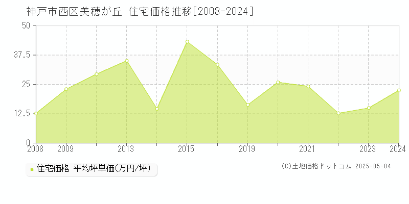 神戸市西区美穂が丘の住宅価格推移グラフ 