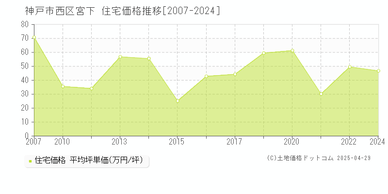 神戸市西区宮下の住宅価格推移グラフ 