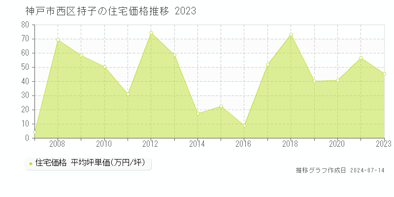 神戸市西区持子の住宅取引事例推移グラフ 