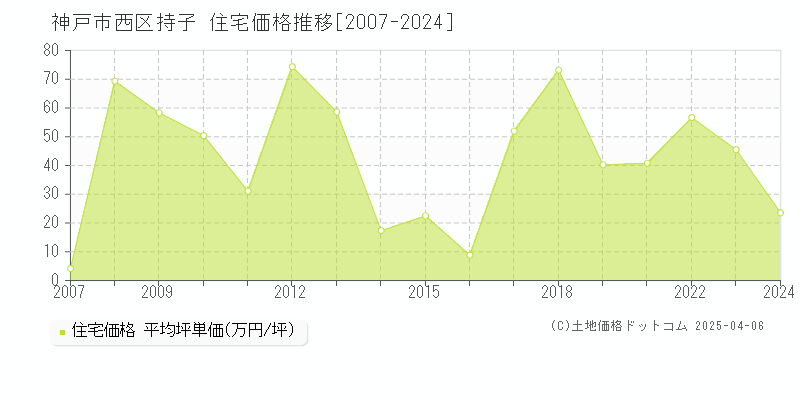 神戸市西区持子の住宅価格推移グラフ 