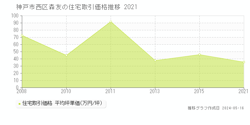 神戸市西区森友の住宅価格推移グラフ 