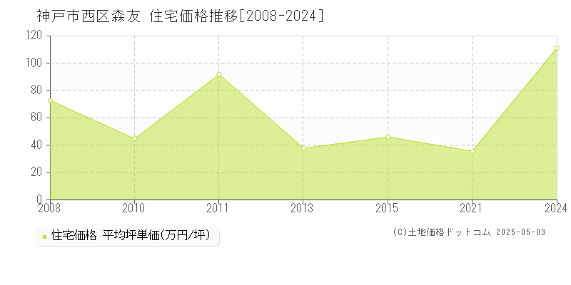 森友(神戸市西区)の住宅価格推移グラフ(坪単価)[2008-2024年]
