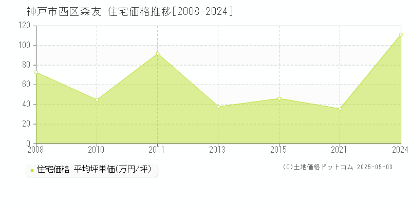 神戸市西区森友の住宅価格推移グラフ 