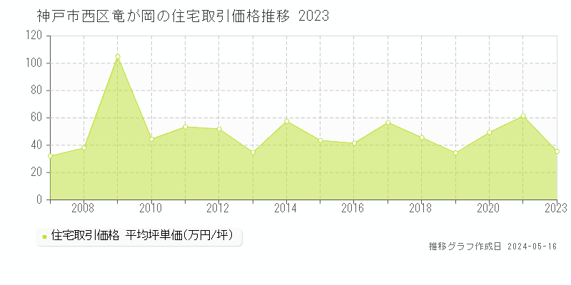 神戸市西区竜が岡の住宅取引事例推移グラフ 