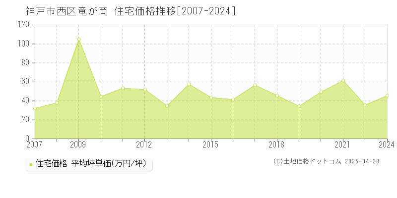 神戸市西区竜が岡の住宅価格推移グラフ 