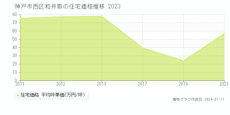 神戸市西区和井取の住宅価格推移グラフ 