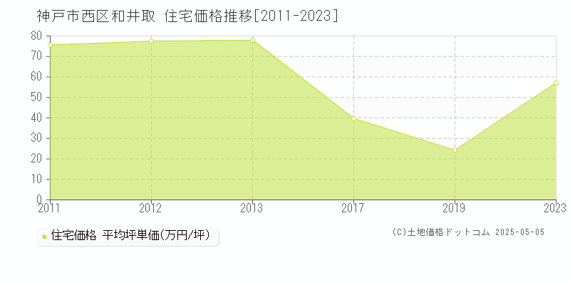 和井取(神戸市西区)の住宅価格推移グラフ(坪単価)[2011-2023年]