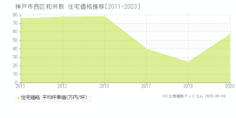 神戸市西区和井取の住宅価格推移グラフ 