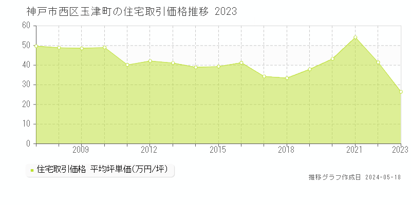 神戸市西区玉津町の住宅取引価格推移グラフ 