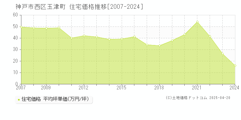 神戸市西区玉津町の住宅取引価格推移グラフ 