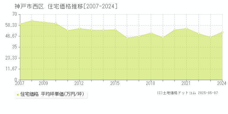 神戸市西区(兵庫県)の住宅価格推移グラフ(坪単価)[2007-2024年]