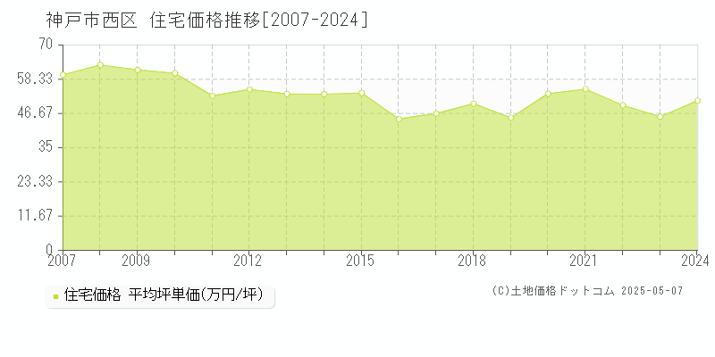 神戸市西区の住宅価格推移グラフ 