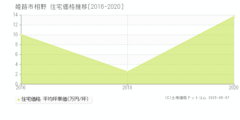 相野(姫路市)の住宅価格推移グラフ(坪単価)[2016-2020年]