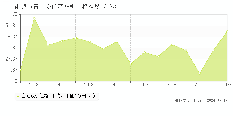 姫路市青山の住宅価格推移グラフ 