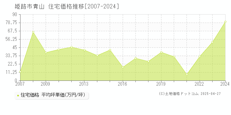 姫路市青山の住宅価格推移グラフ 