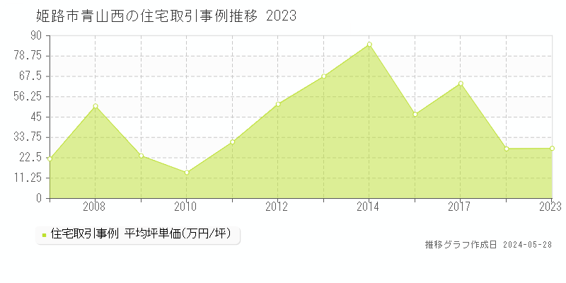 姫路市青山西の住宅価格推移グラフ 