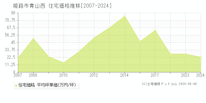 青山西(姫路市)の住宅価格推移グラフ(坪単価)[2007-2024年]
