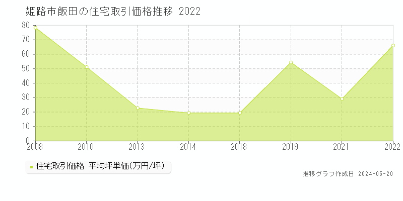 姫路市飯田の住宅価格推移グラフ 