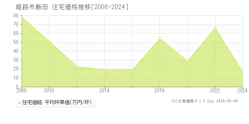 飯田(姫路市)の住宅価格推移グラフ(坪単価)[2008-2024年]