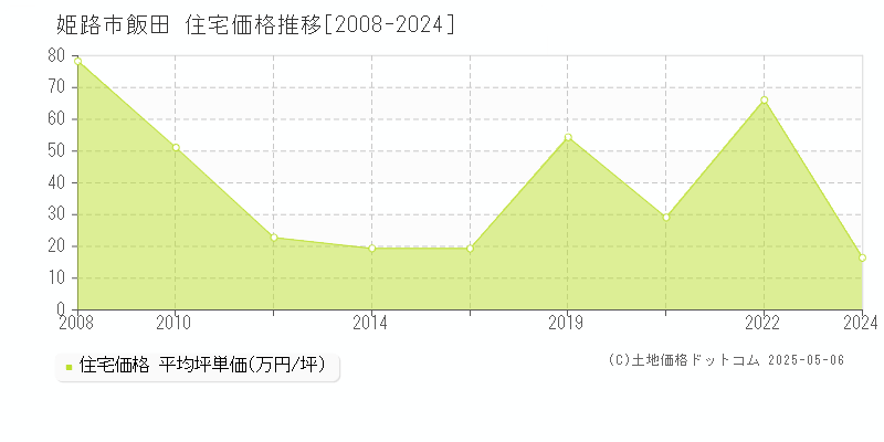 姫路市飯田の住宅価格推移グラフ 