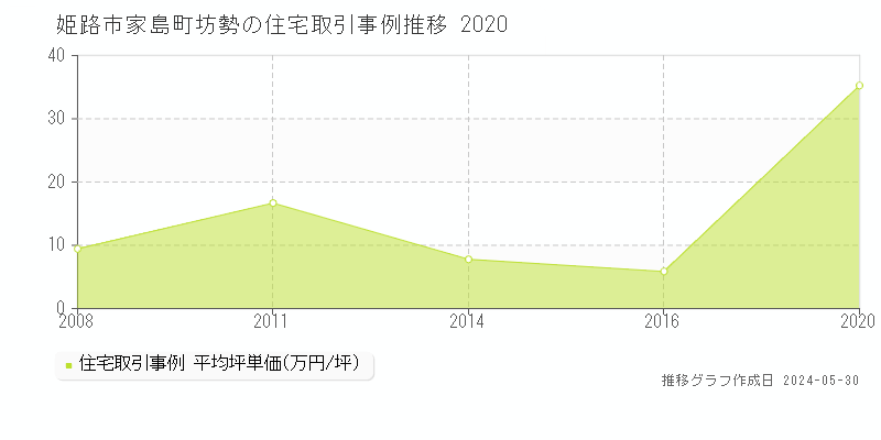 姫路市家島町坊勢の住宅価格推移グラフ 