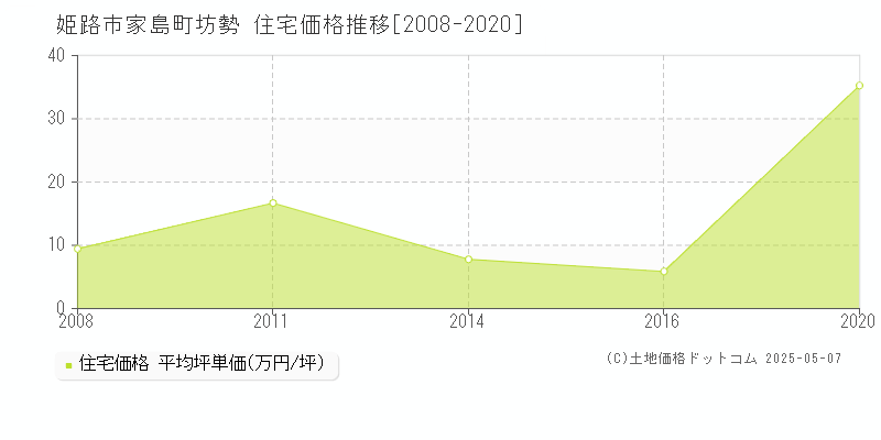 家島町坊勢(姫路市)の住宅価格推移グラフ(坪単価)[2008-2020年]