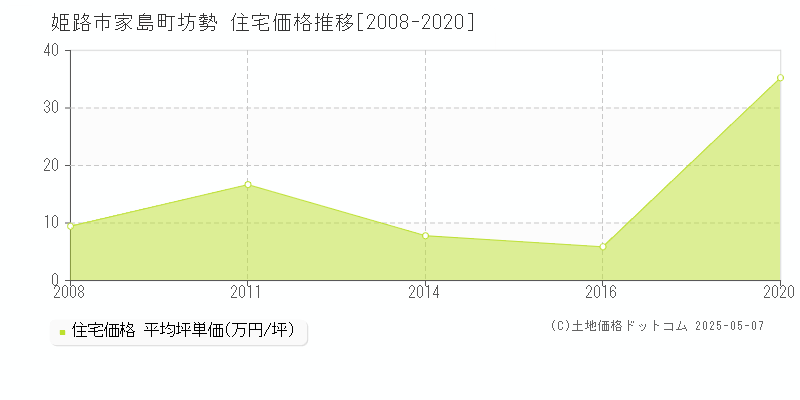 姫路市家島町坊勢の住宅価格推移グラフ 