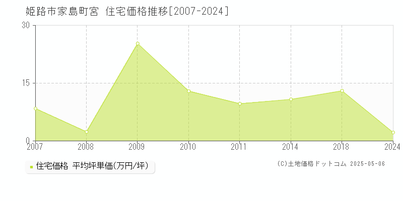家島町宮(姫路市)の住宅価格推移グラフ(坪単価)[2007-2024年]