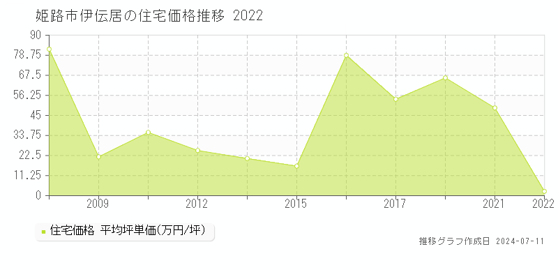 姫路市伊伝居の住宅価格推移グラフ 
