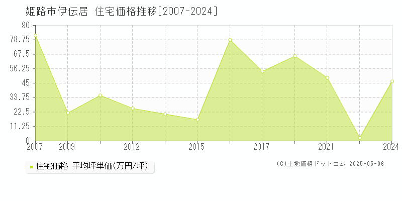 伊伝居(姫路市)の住宅価格推移グラフ(坪単価)[2007-2024年]