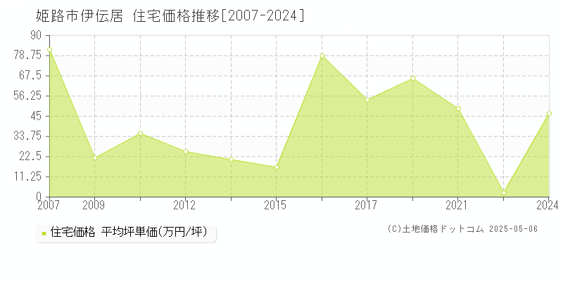 姫路市伊伝居の住宅価格推移グラフ 