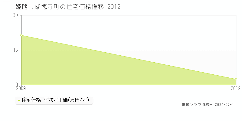 姫路市威徳寺町の住宅価格推移グラフ 