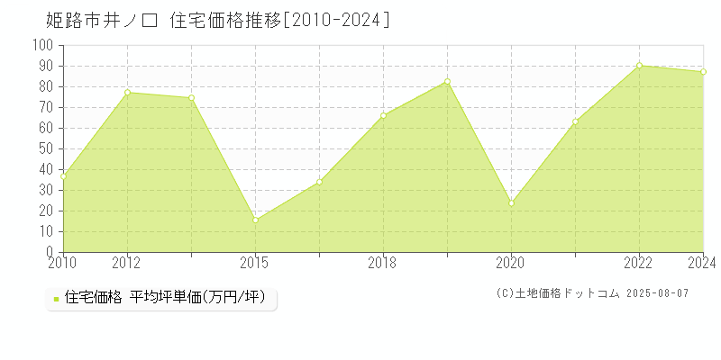 井ノ口(姫路市)の住宅価格推移グラフ(坪単価)[2010-2024年]