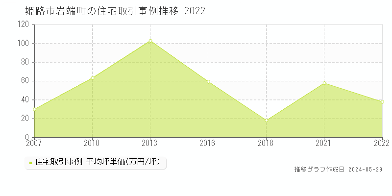 姫路市岩端町の住宅価格推移グラフ 