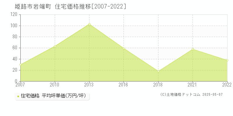 岩端町(姫路市)の住宅価格推移グラフ(坪単価)[2007-2022年]