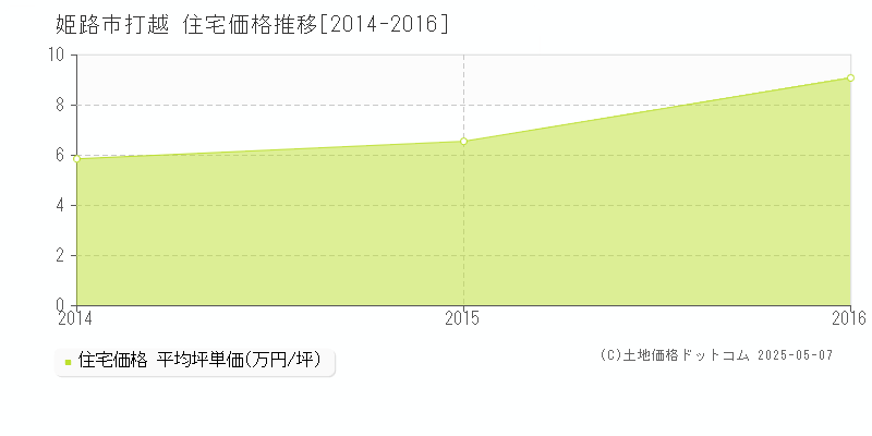 打越(姫路市)の住宅価格推移グラフ(坪単価)[2014-2016年]