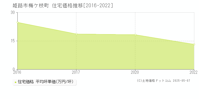 梅ケ枝町(姫路市)の住宅価格推移グラフ(坪単価)[2016-2022年]