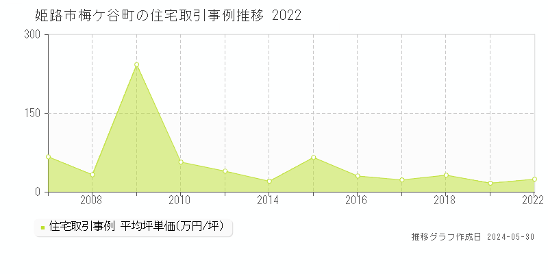 姫路市梅ケ谷町の住宅価格推移グラフ 