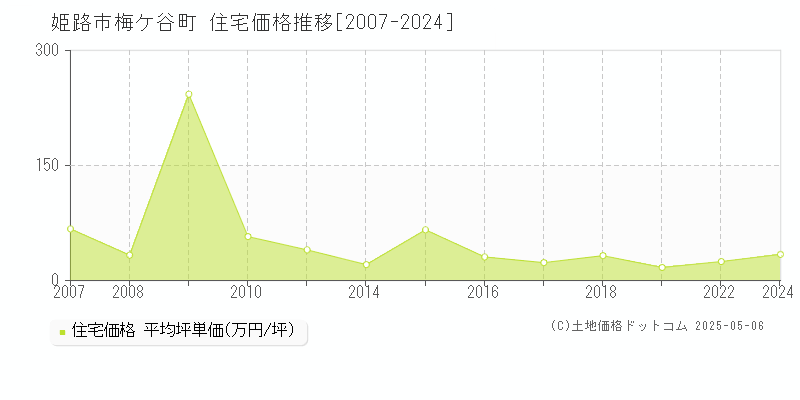 梅ケ谷町(姫路市)の住宅価格推移グラフ(坪単価)[2007-2024年]
