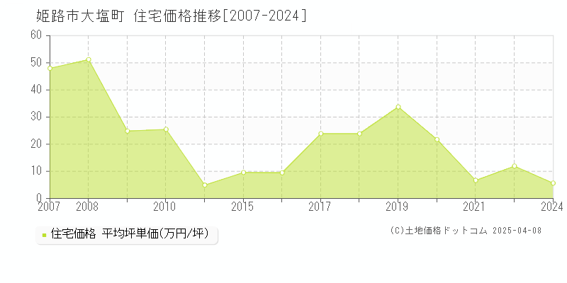 姫路市大塩町の住宅価格推移グラフ 