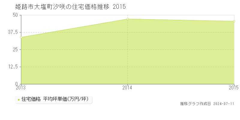 姫路市大塩町汐咲の住宅価格推移グラフ 