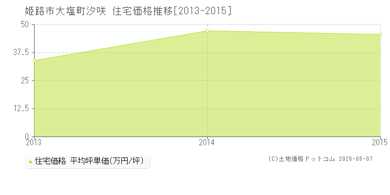 大塩町汐咲(姫路市)の住宅価格推移グラフ(坪単価)[2013-2015年]