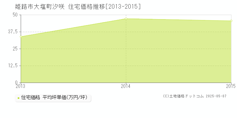 姫路市大塩町汐咲の住宅価格推移グラフ 